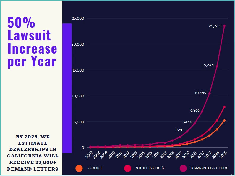 Lawsuits are Increasing